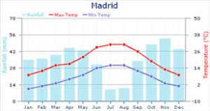 Madrid Weather Map